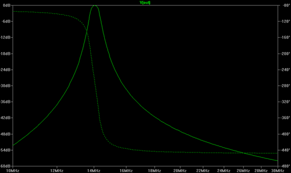 Bandpass filter 14 MHz Bode diagram