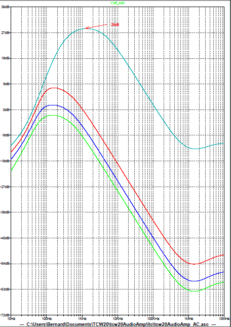 Figure 21: Amplificateur audio - Simulation LTspice en régime variable - Courbe de réponse en fréquences
