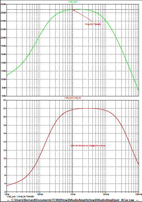 Figure 18: Amplificateur audio - Etage Darlington - Simulation LTspice en régime variable - Amplification en puissance et en tension en charge 