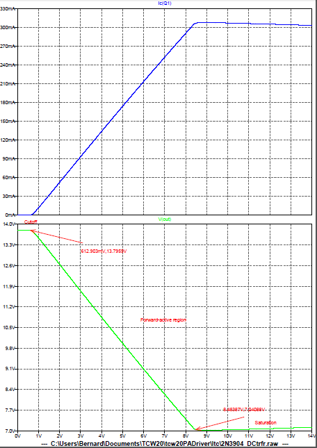 Figure 5: PA Driver - 1er Etage - Caractéristique de transfert en tension
