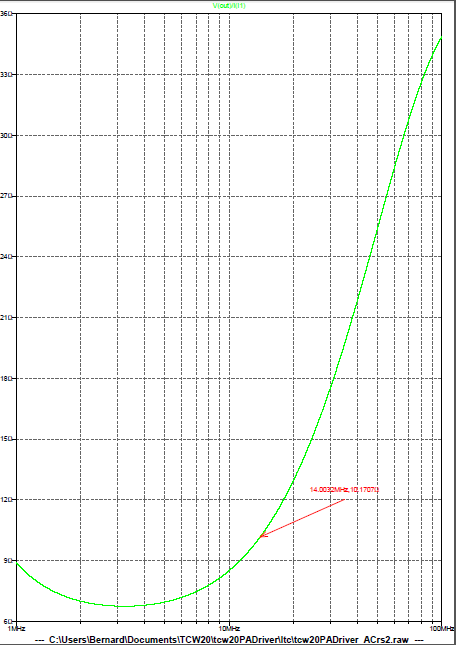 Figure 18: PA Driver - Graphe de la résistance de sortie