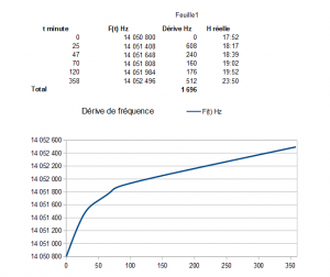 Figure 19 - VFO V3: partie 1, dérive de fréquence