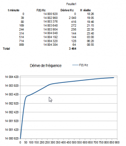Figure 20- VFO V3: partie 2, dérive de fréquence