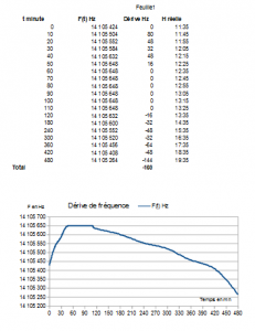 Figure 22- VFO V3: partie 2, test 4, dérive de fréquence