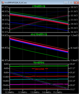 Figure 3 - Graphe de la résistance d'entrée et de l'atténuation en réception