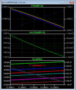 Figure 4 - Graphe de la résistance d'entrée et de l'atténuation en émission
