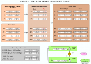 Figure 9 - Diagramme du processus d'encodage 