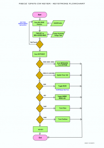 Figure 8 - Algorithme Keystroke 