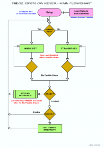 Figure 10 - Boucle principale