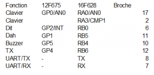 Figure 7: assignation des ports