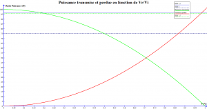 Figure 4 - Courbe de puissance transmise