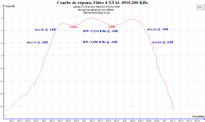 Figure 8 - Courbe de réponse du filtre 4 quartz