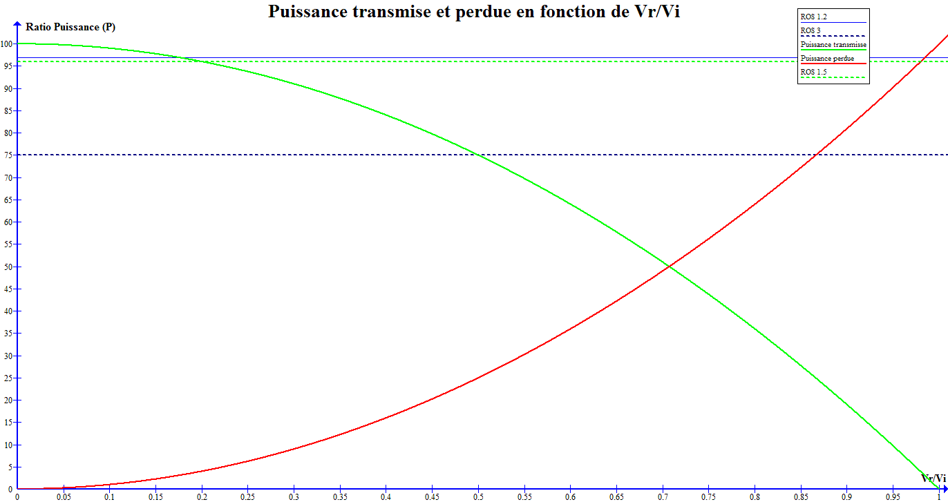 Fichier Graph - ROS-mètre - Courbe de puissance transmise